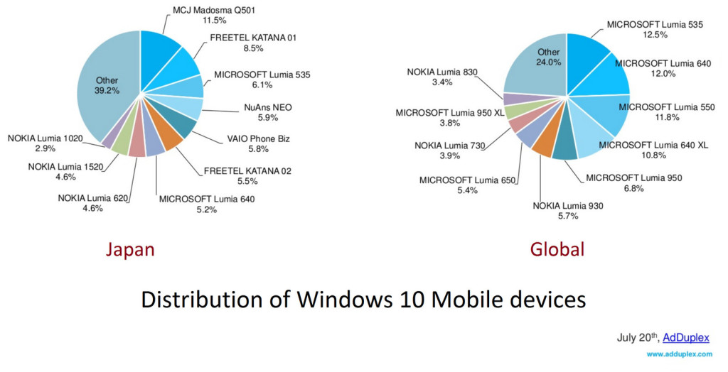 confronto-distribuzione-giappone-e-mondo-adduplex - surface phone italia