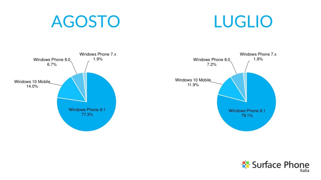 adduplex - agosto - 2016 - confronto percentuali windows phone - surface phone italia