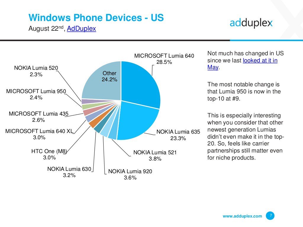 adduplex - agosto - 2016 - windows phone usa - surface phone italia