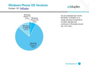 adduplex-windows-10-mobile-surface-phone-italia