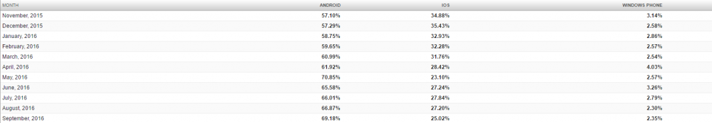 windows 10 netmarketshare settembre 2016 - surface phone italia