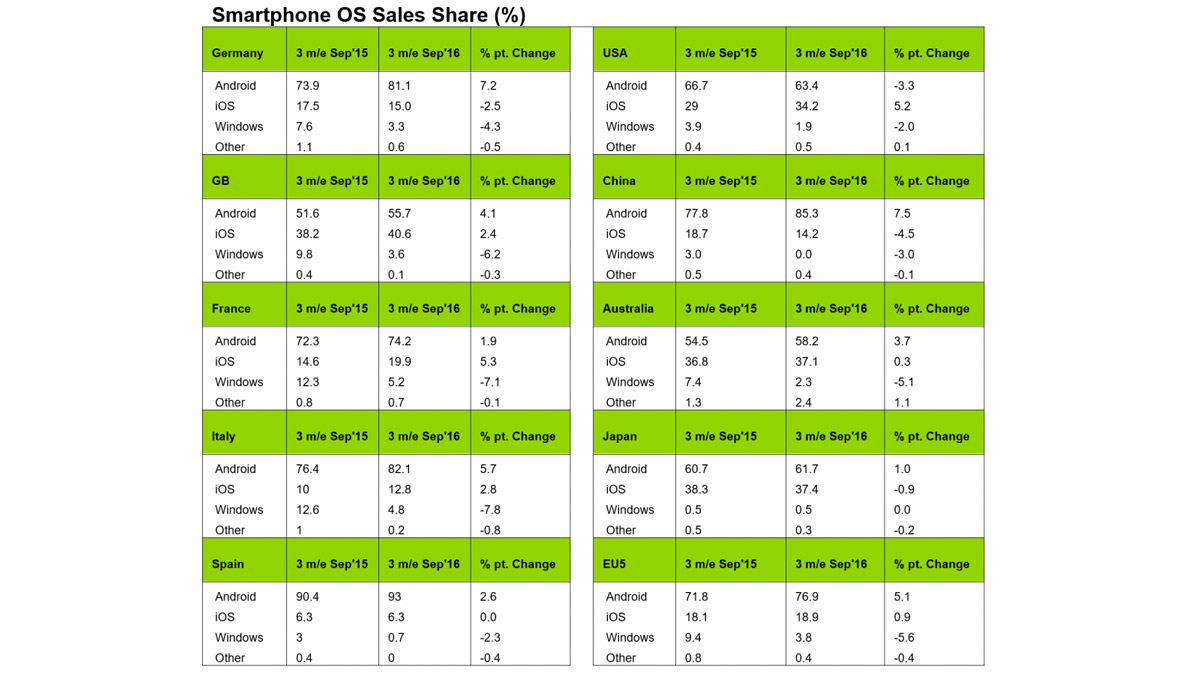 windows-mobile-kantar-q3-2016-surface-phone-italia