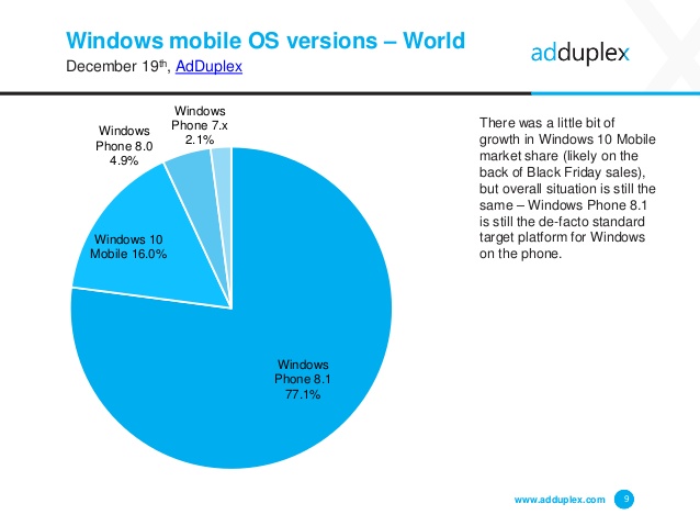 AdDuplex: Windows 10 Mobile fermo al 16% nel mondo di Windows Phone
