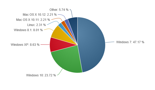 netmarketshare_november2016 surface phone italia