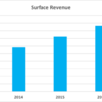 Surface Revenue Surface Phone Italia