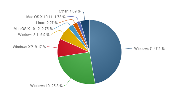 NetMarketShare January2017 Surface Phone Italia