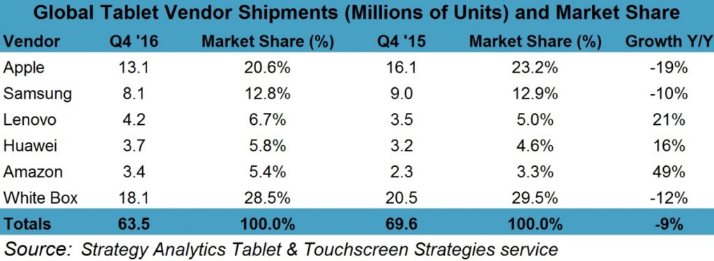 tablet market share surface phone italia