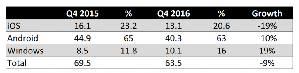 tablet market share surface phone italia