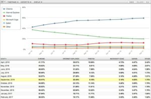 NetMarketShare Browser February 2017 Surface Phone Italia