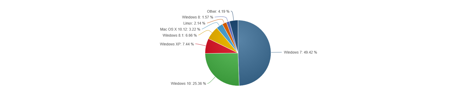 OS Marzo 2017