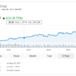 Stock Price MS 26 May