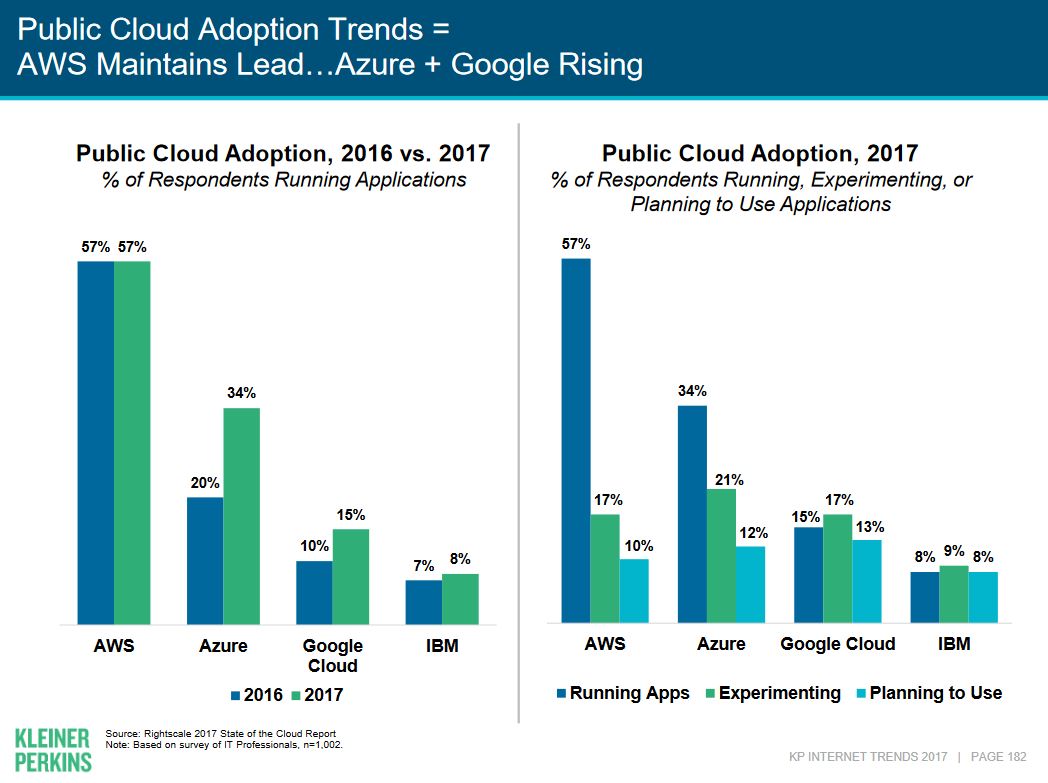 Public Cloud Adoption Trend