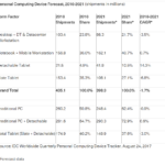 Previsioni IDC 2016 - 2021