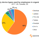 Primary Device use