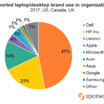 Brand usage