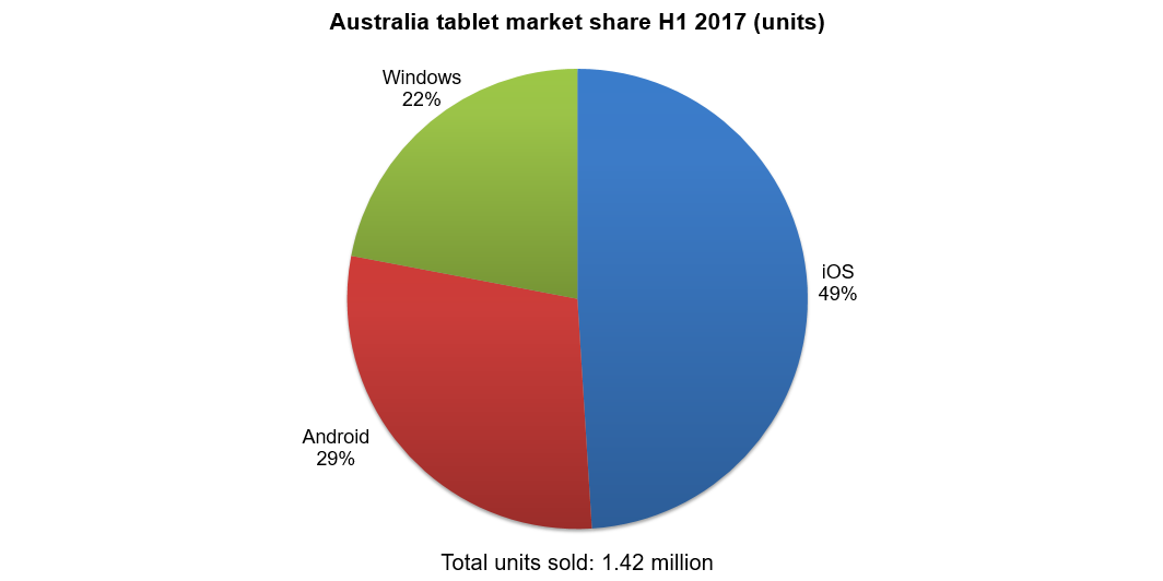 Australia Market Share