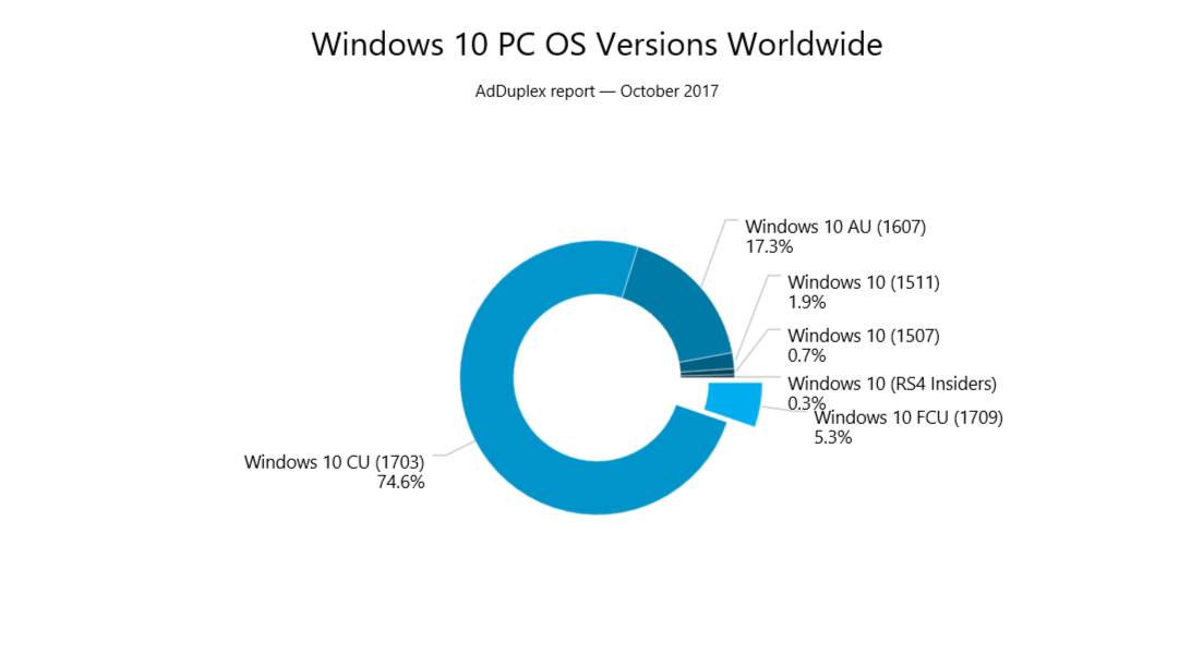 Windows 10 OS Version