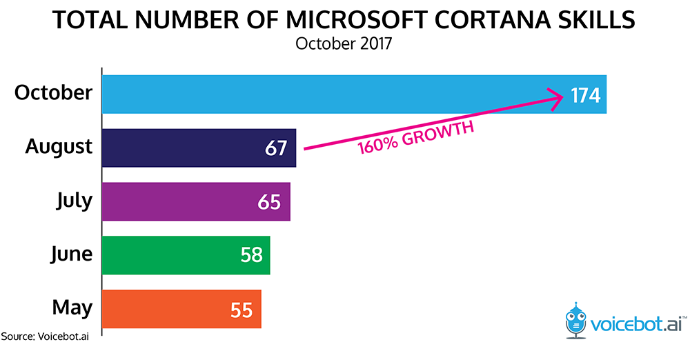 Cortana Skills - Surface Phone Italia