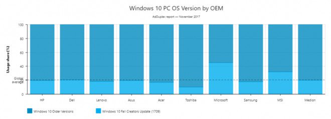 Windows 10 FCU Adoption Brand