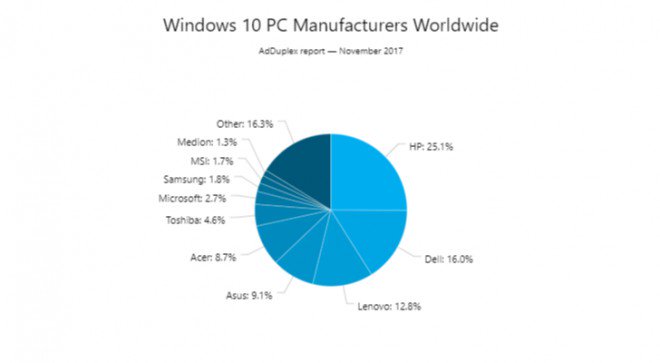 Windows 10 Manufacturers Market Share