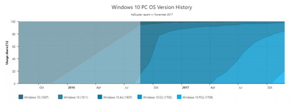 Windows 10 OS Adoption History