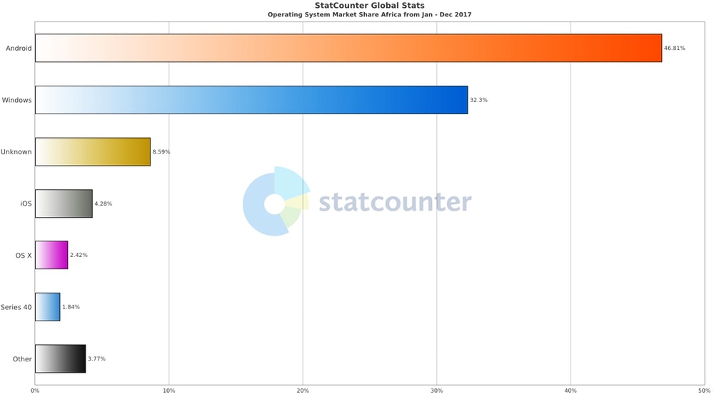 StatCounter Africa 2017