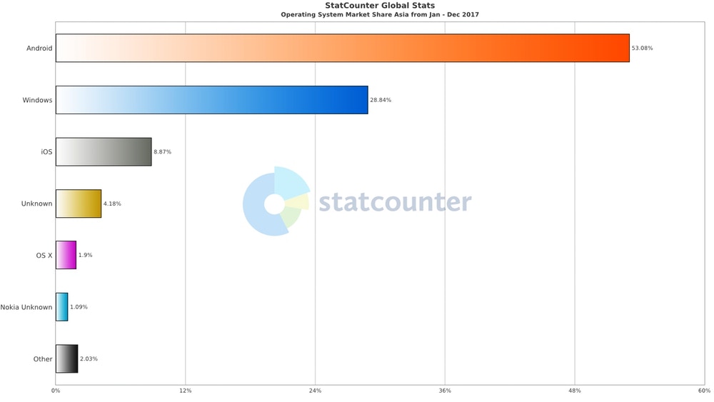 StatCounter Asia 2017