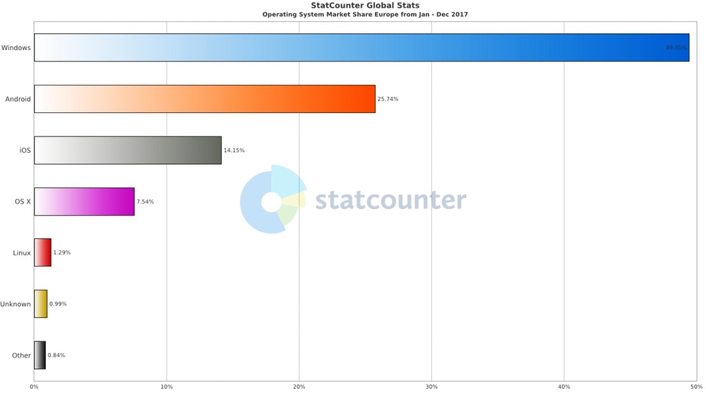 StatCounter Europa 2017