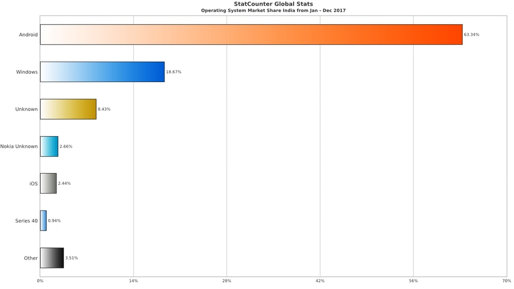 StatCounter India 2017