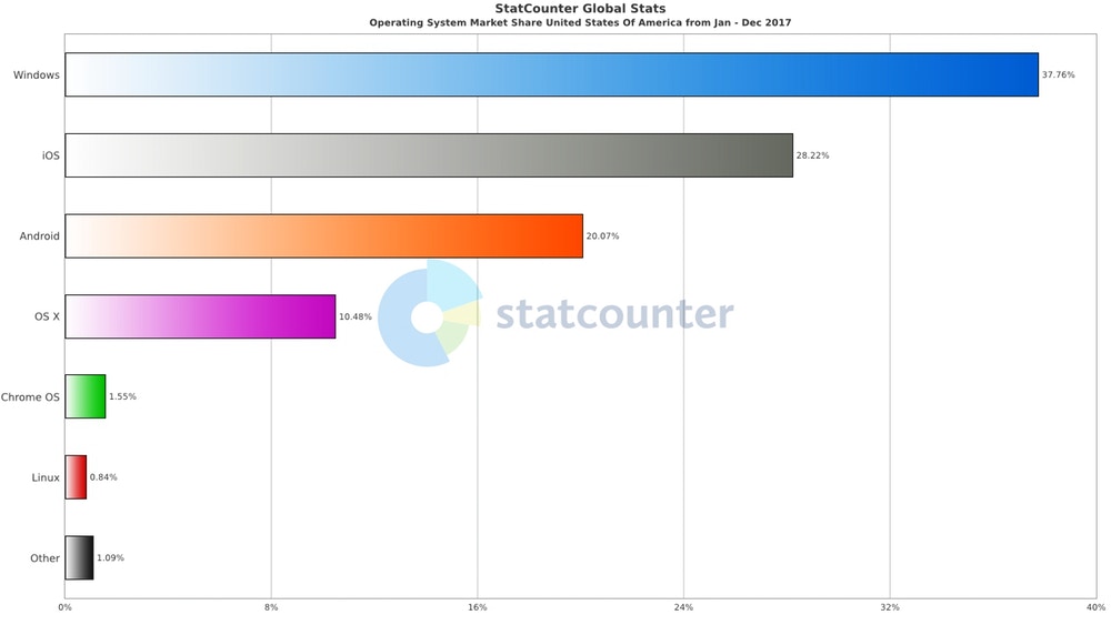 StatCounter U.S.A. 2017