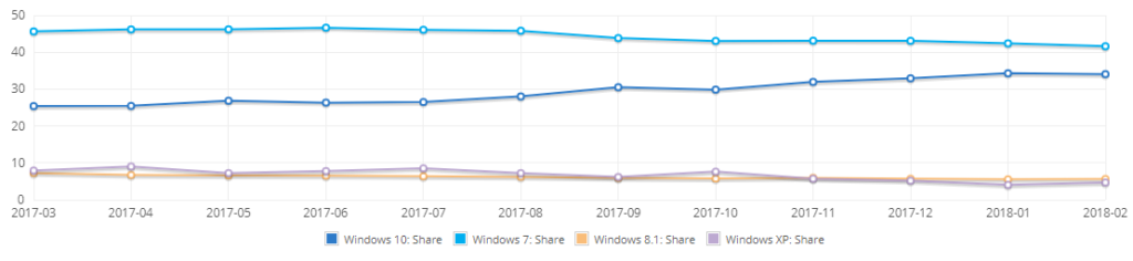 windows 10 market share surface phone italia